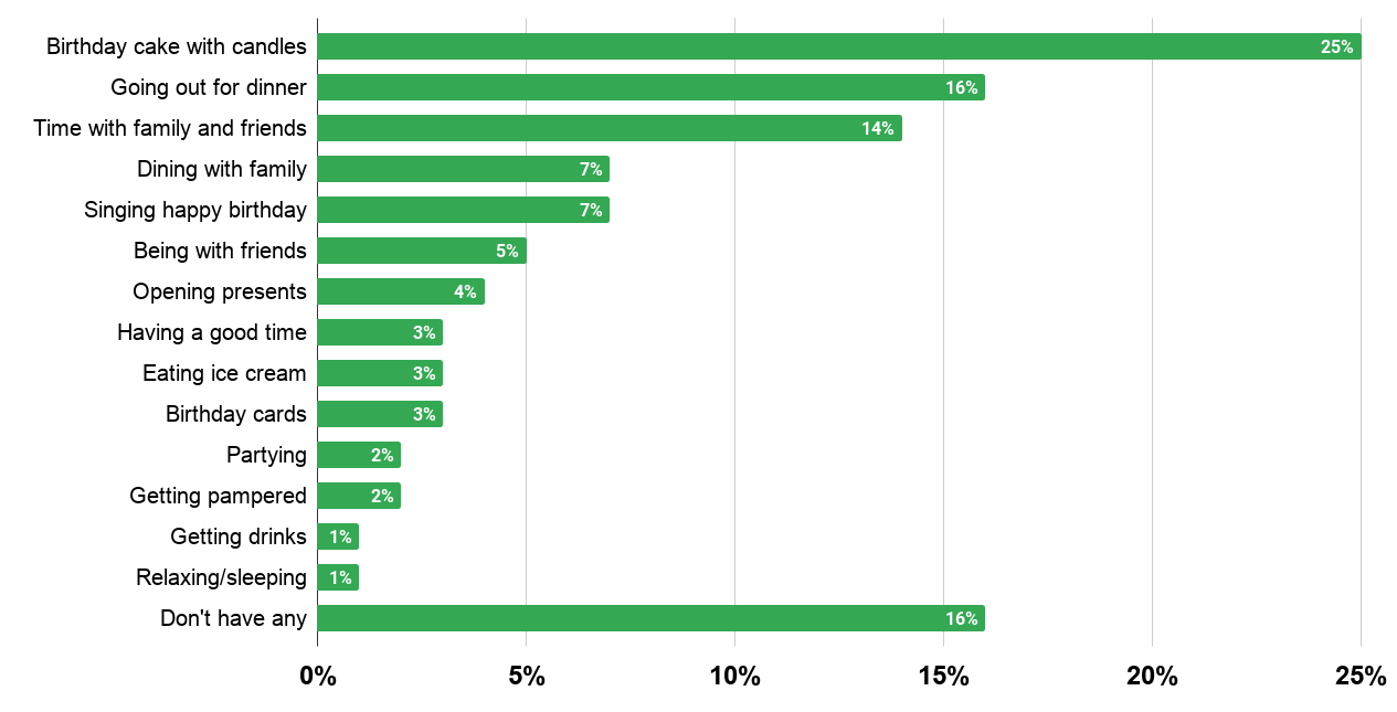 Favorite Birthday Traditions (U.S., 2019).
