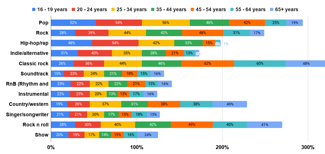 Favorite music genres among consumers in the United States as of July 2018, by age group.