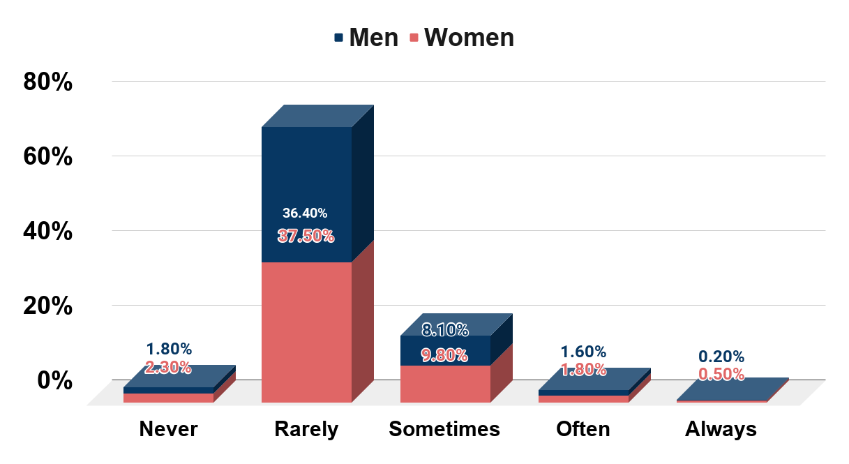 Frequency With Which Respondents Told Big Lies. (U.K, Survey of 1,004 People)