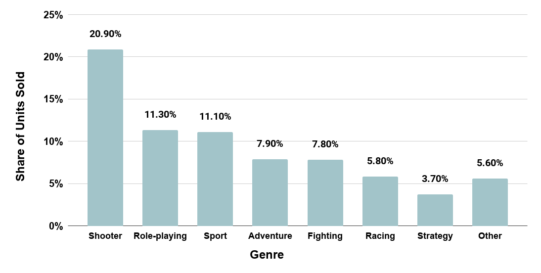 Genre breakdown of video game sales in the United States in 2018