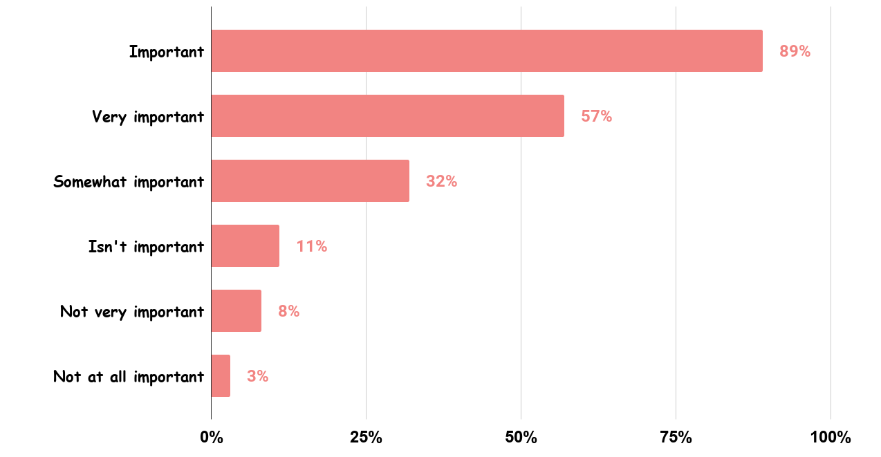 How Important Is It To Celebrate Birthdayss (U.S. 2019). Source Credit Loan