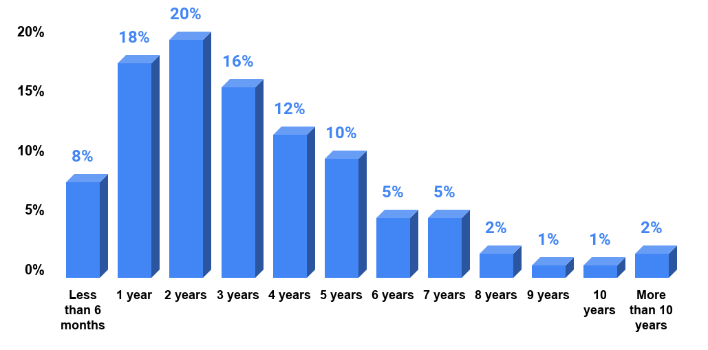 How Long Do Americans Date Before Getting Engaged