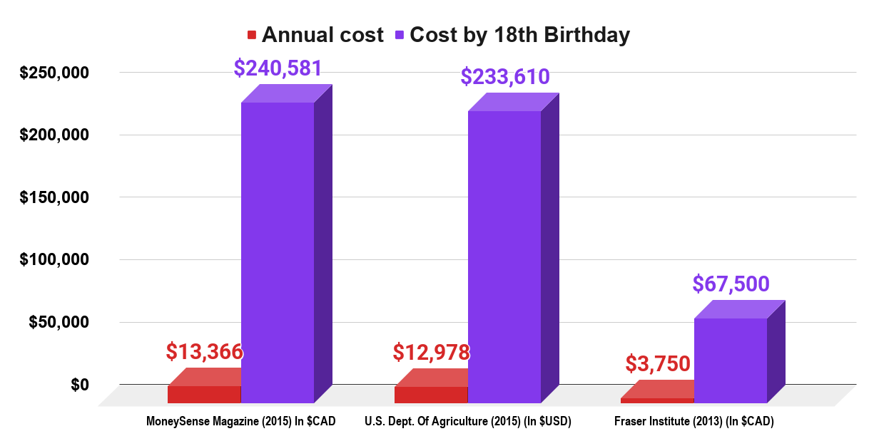 How Much Does It Cost To Raise A Child (U.SCanada, 2015). Source Measure Of A Plan