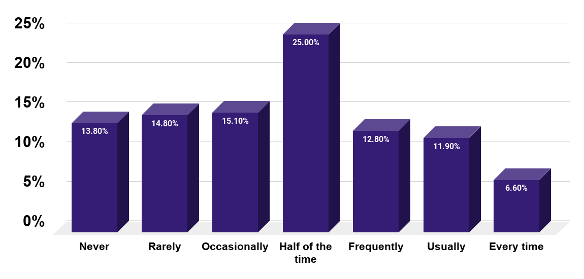 How frequently do you end a relationship on good terms (2018)