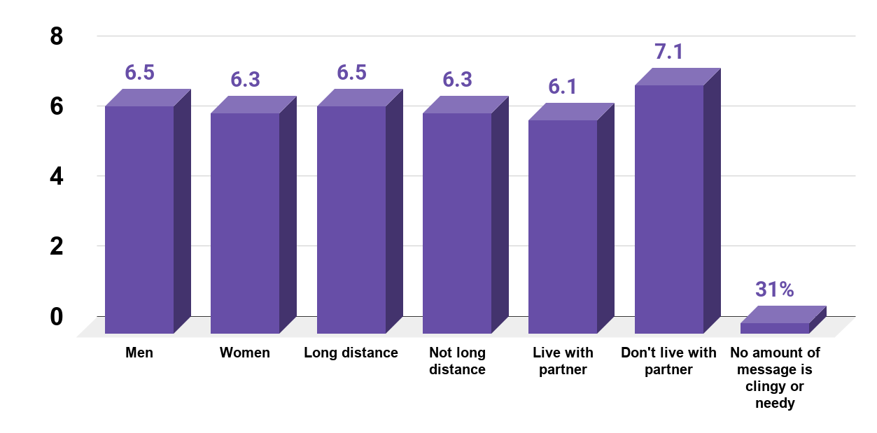 How many consecutive messages from a partner do you consider clingy or needy (U.S., survey of 997 persons in relationships)