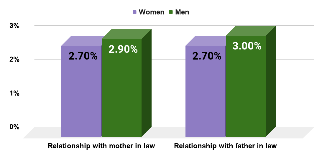 How men and women rate their relationship with their in-laws. (2016)