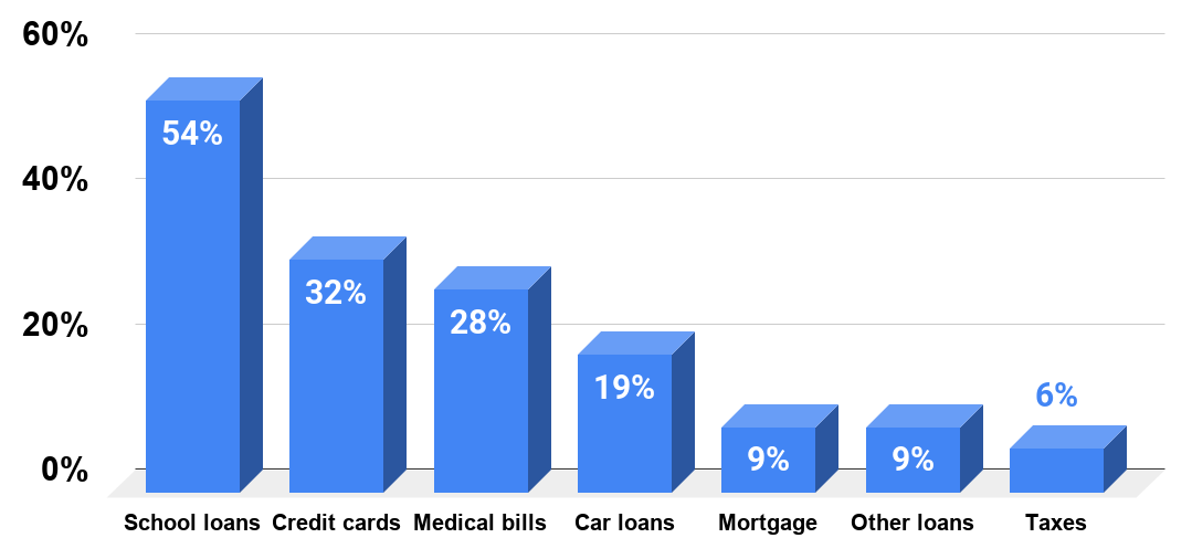 If your personal debt has increased in the last four years, has that been increased credit card debt, mortgage debt, school loans, a car loan, other personal loans, taxes, medical bills, or something else