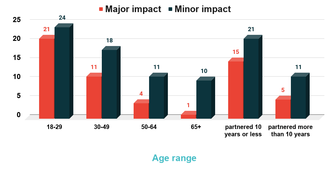 Impact of technology on relationships by age and relationship length. Source link www.pewresearch.org