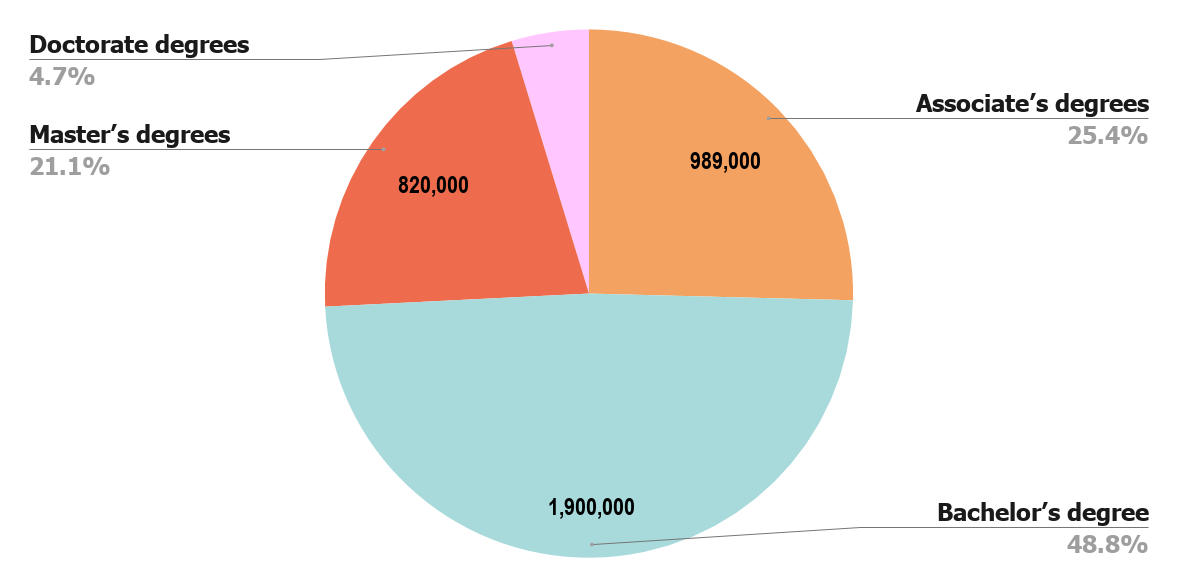 In 2019, approximately 3.9 million students graduated with a college degree in the US. SourceEducation Data