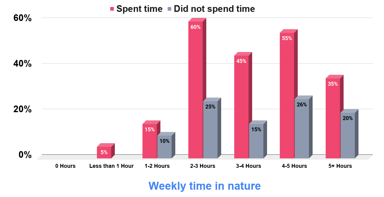 Increased likelihood of reporting happiness and good health for people who spend time in nature, relative to those who don't spend any time in nature at all (2019