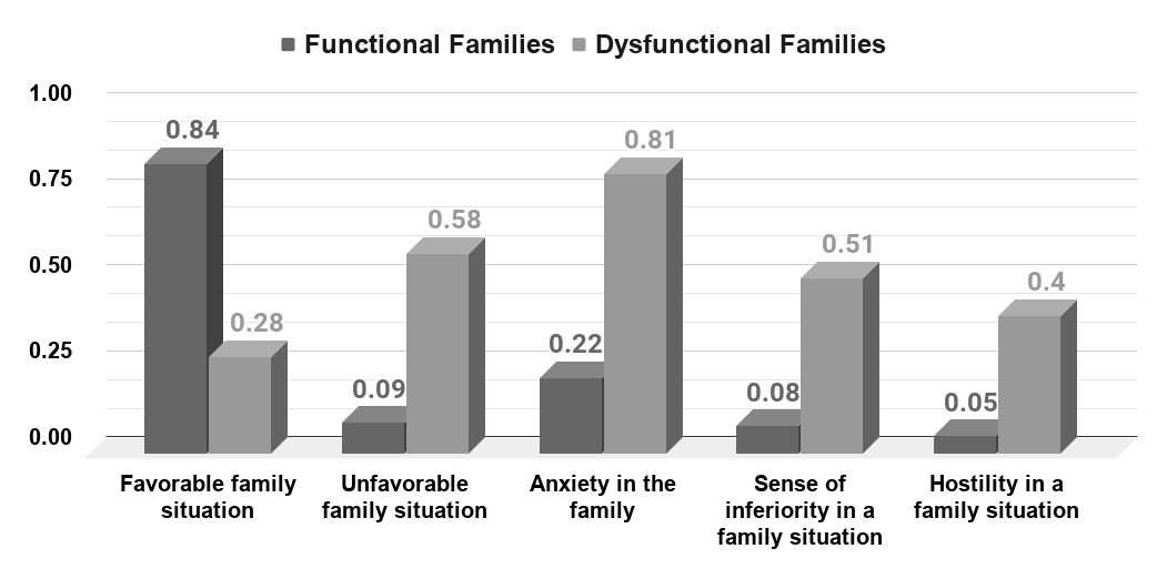 Indicators rating in functional and dysfunctional families according to the 'Kinetic Family Drawing' method. Source www.researchgate.net
