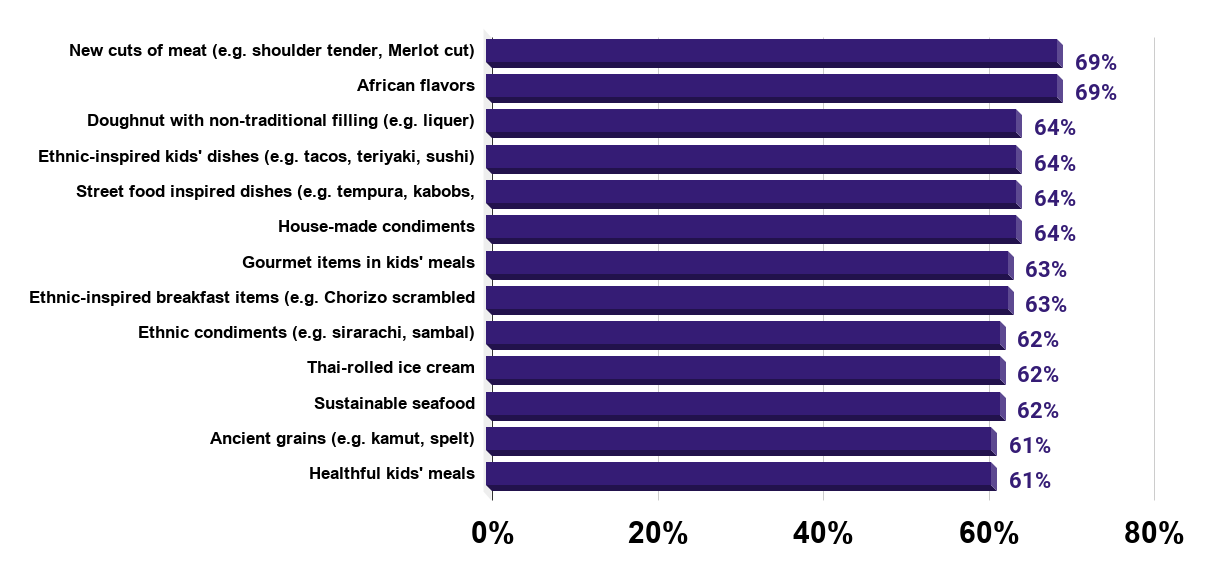 Leading trends in food items on restaurant menus in the U.S. 2018