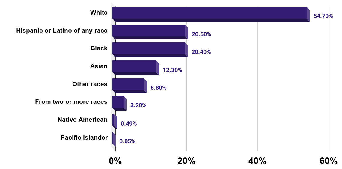 Long Island also has a high ethnically diverse population. Source Wikipedia