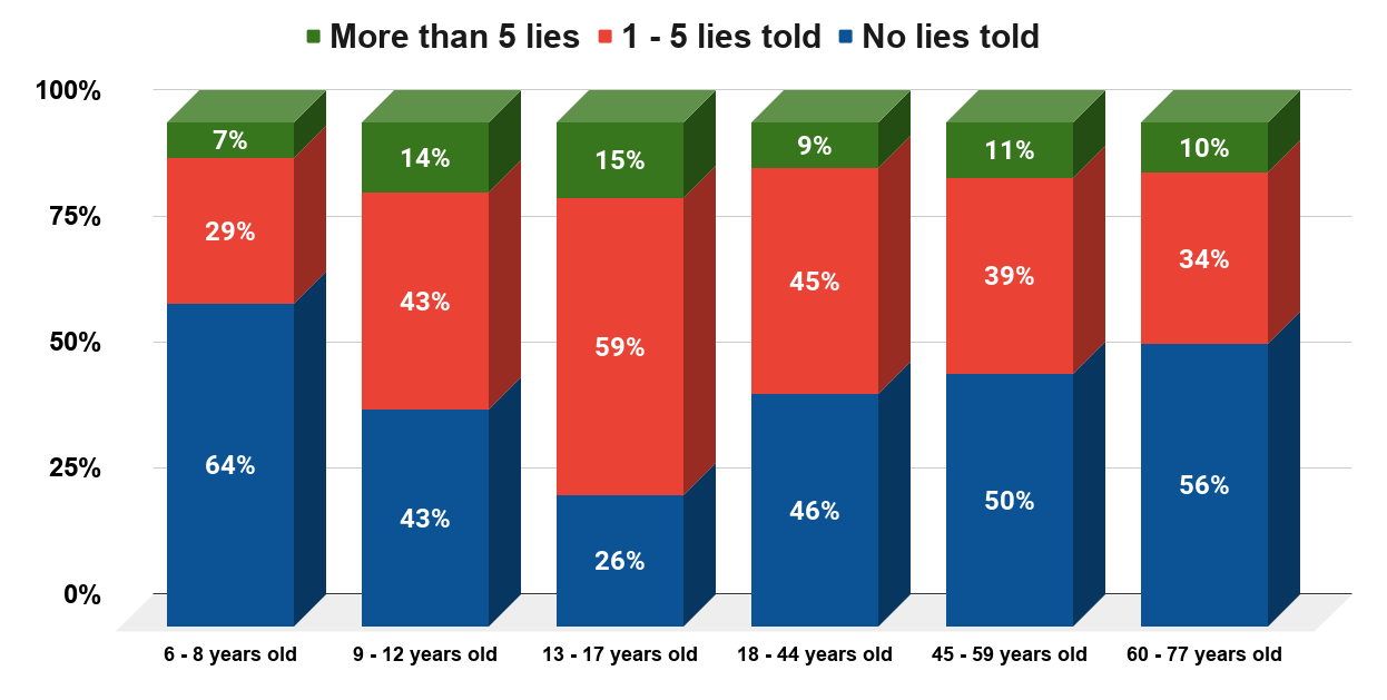 Lying Frequency In a 24-Hour Period By Age.