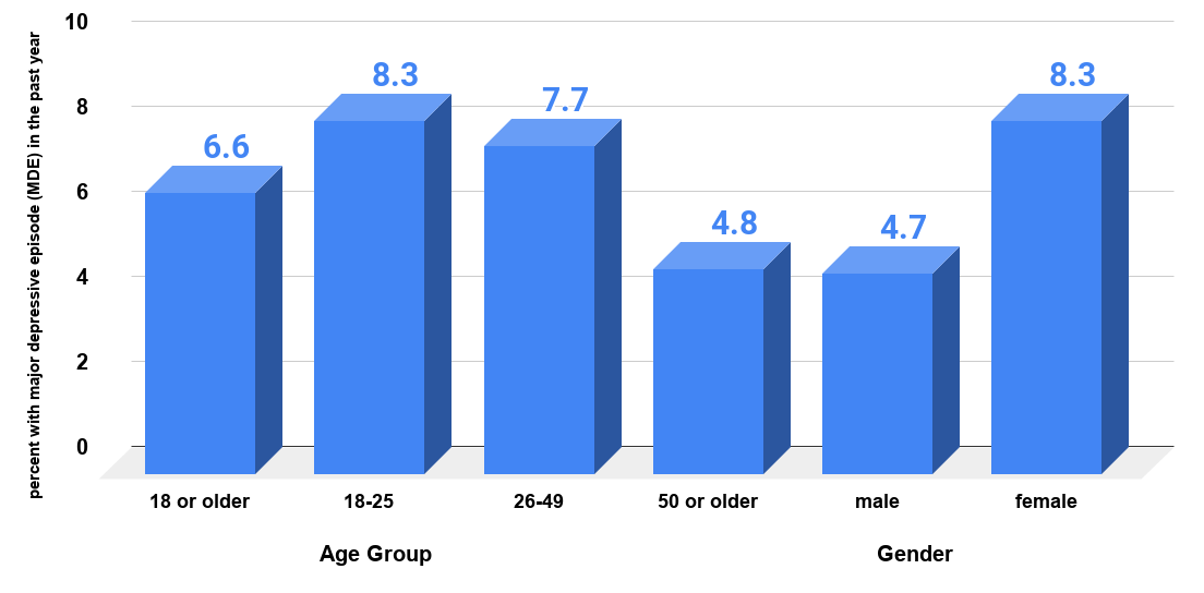 Major depressive episode in the past year among adults aged 18 or older, by age and gender. 2011. Source www.thebiganswer.info