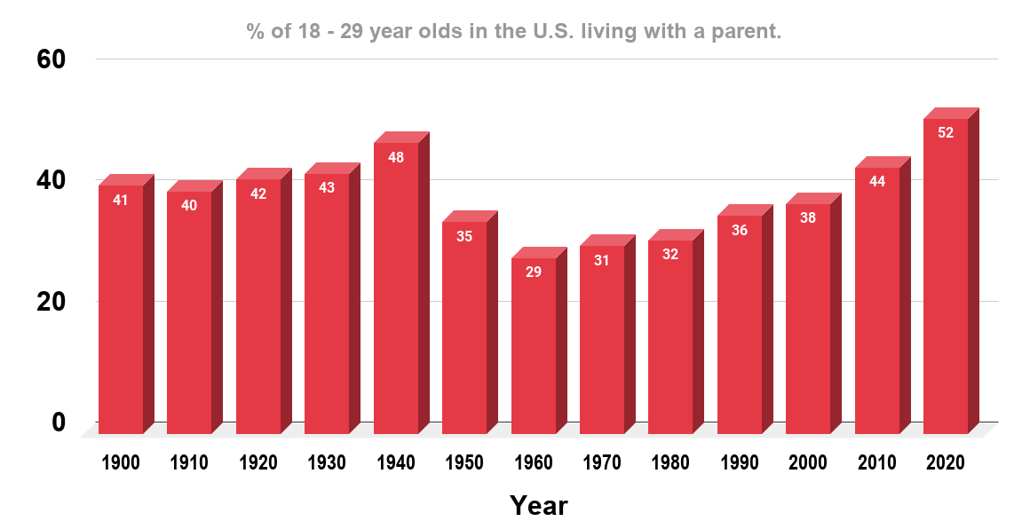 Majority of U.S. Young Adults Now Live With Their Parents. (U.S., July 2020)