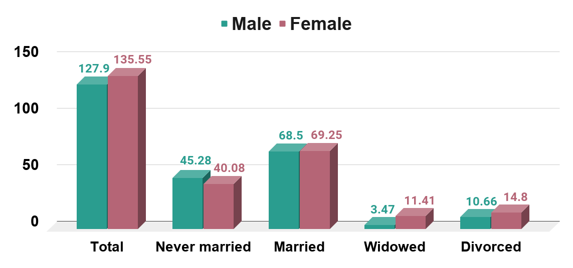 Marital status of the U.S. population in 2019, by sex (in millions)