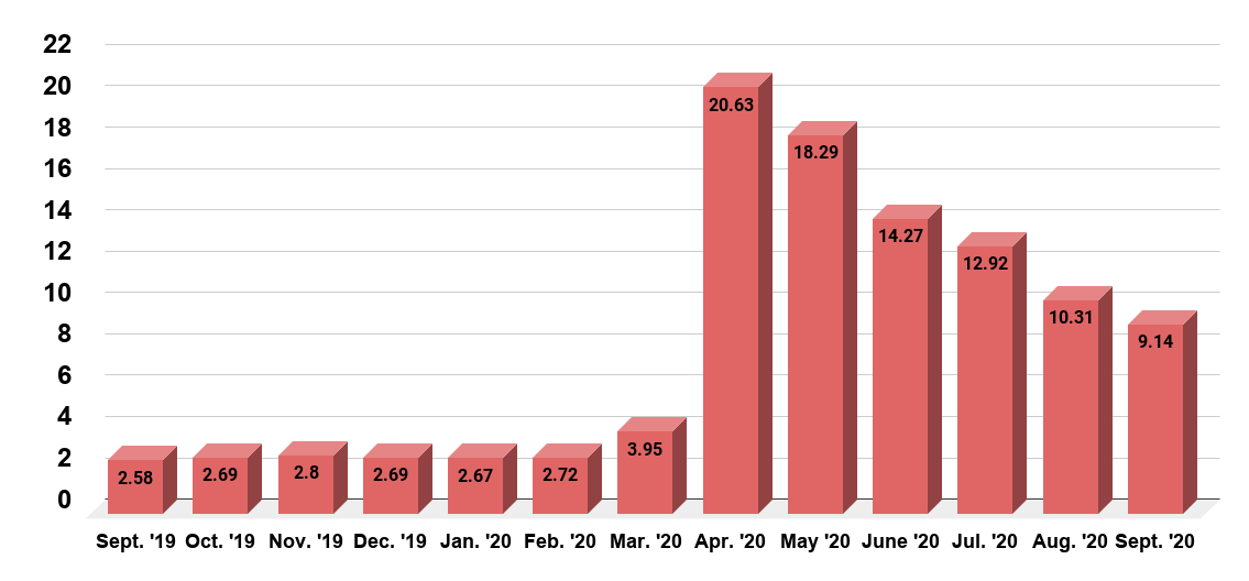 Monthly number of job losers in the U.S. from September 2019 to September 2020 (in millions, adjusted)