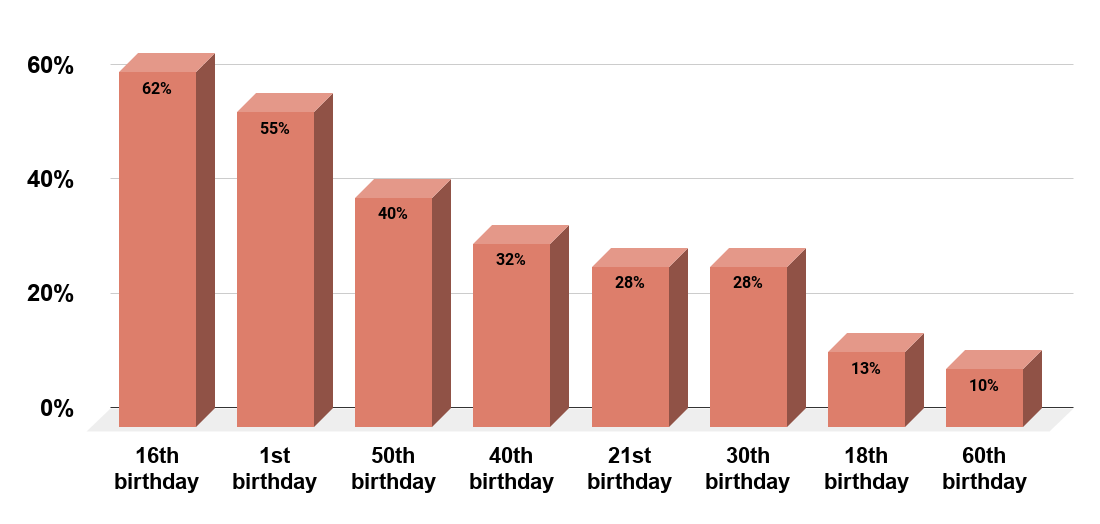 Most popular birthday party ages (based on the average number of searches per month)