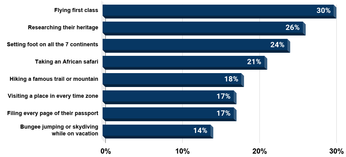 Most popular bucket list activities for United States travelers as of March 2014