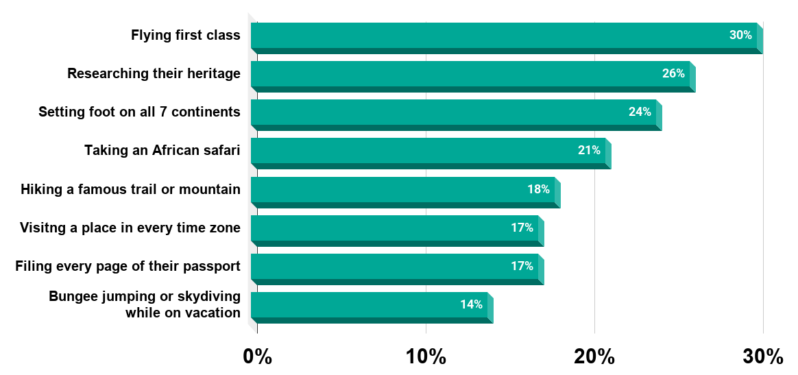 Most popular bucket list activities for United States travelers as of March 2014