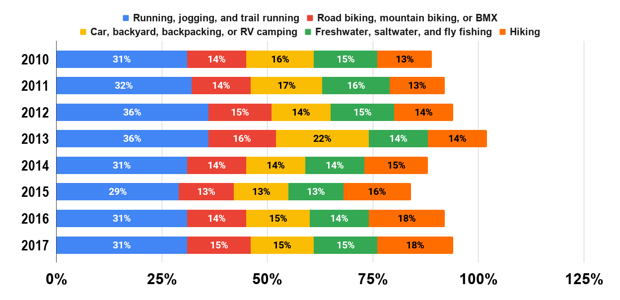 Most popular outdoor activities among 18 to 24 year olds in the United States from 2010 to 2017, by participation rate.