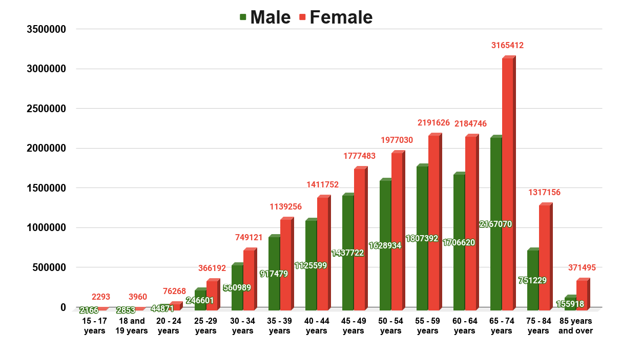 Number of divorced individuals in the United States in 2019, by age and sex.