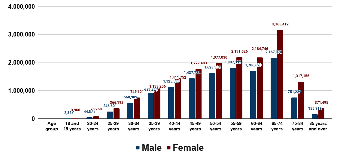 Number of divorced individuals in the United States in 2019, by age and sex