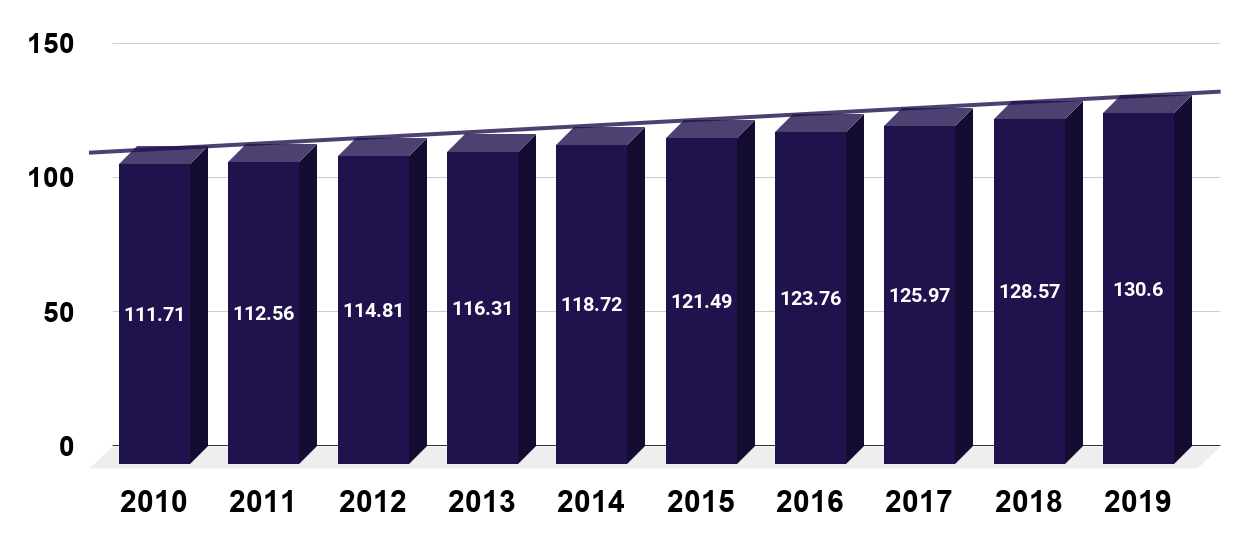 Number of full-time employees in the United States from 2010 to 2019 (in millions)