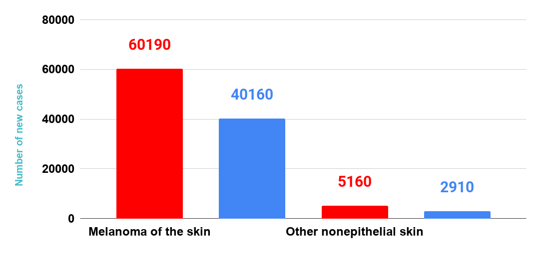 Number of new cases, source Statistia