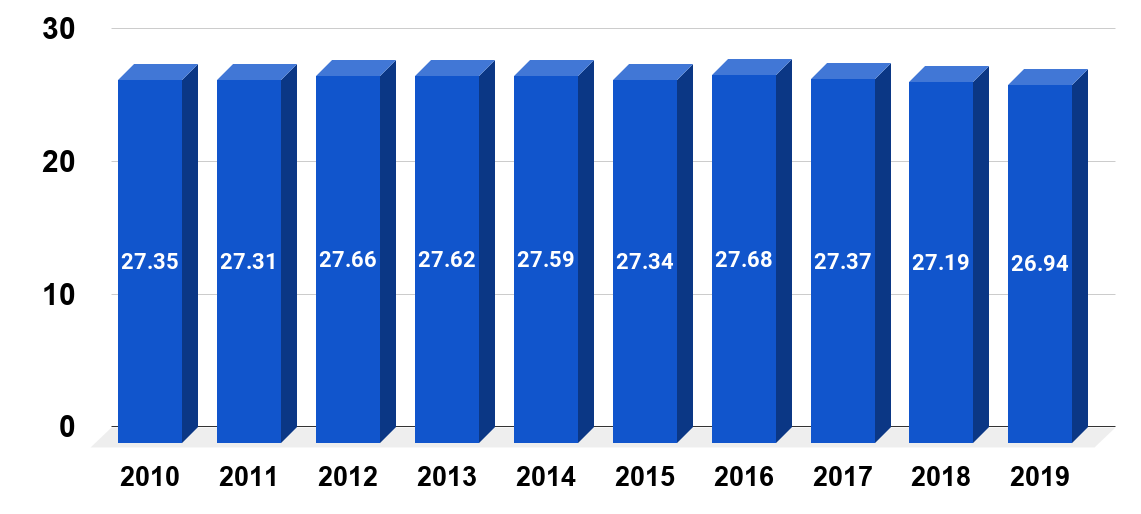 Number of part-time employees in the United States from 2010 to 2019 (in millions)