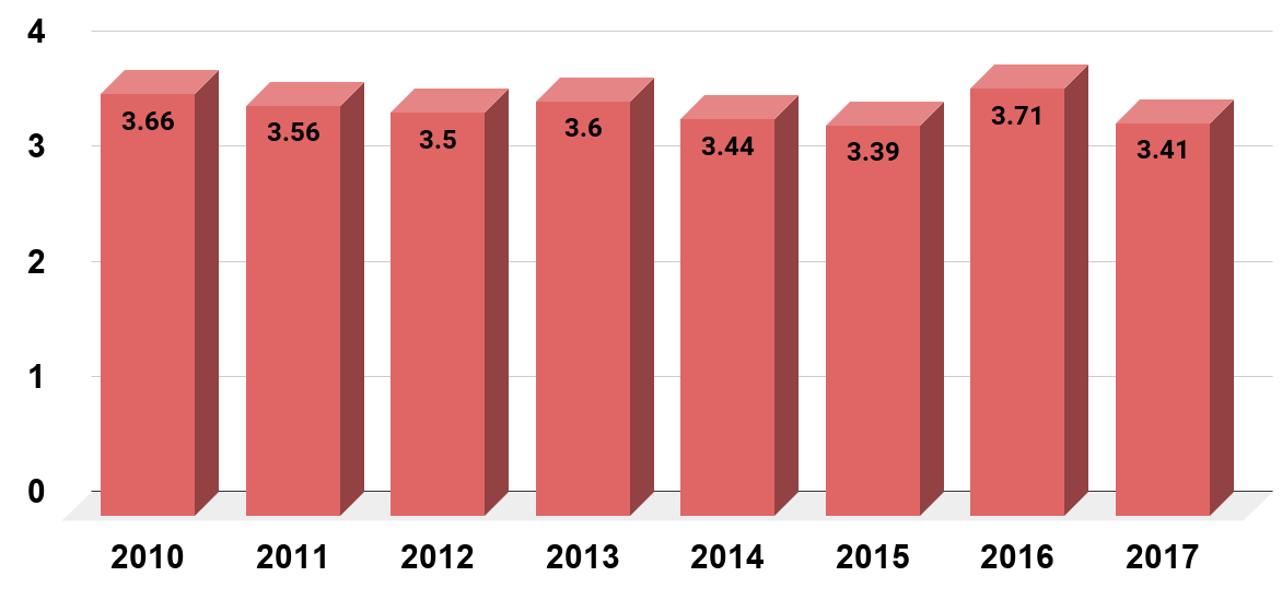 Number of participants in paintball in the United States from 2010 to 2017 (in millions)