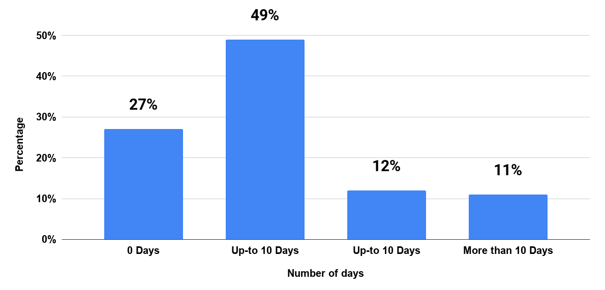 Number of sick leave days U.S. adults took last year as of 2017, By Gender