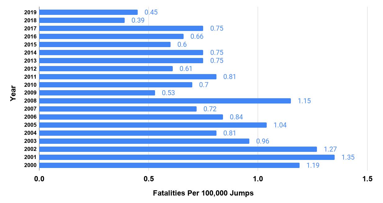 PER 100 000 JUMPS BY YEAR. SOURCE USPA