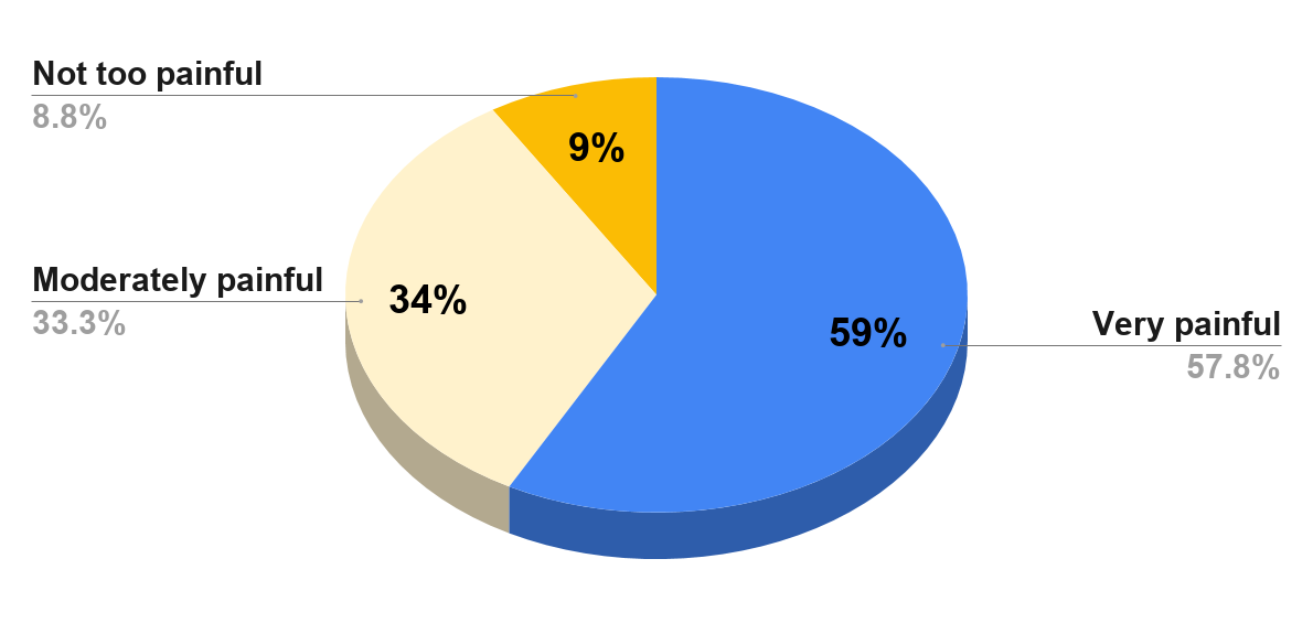 Painfulness of a Break-up. Source The Breakup App