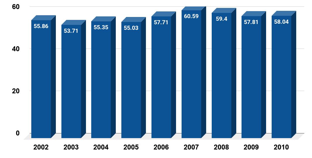 Participation in personal creativity activities (music making, painting, drawing and photography) in the U.S. from 2002 to 2010 (in millions)