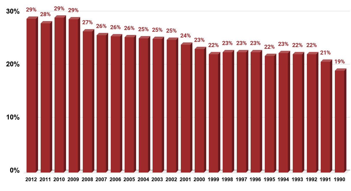 Percent of wives who earn more than their husbands in married couple households in the United States from 1990 to 2012.