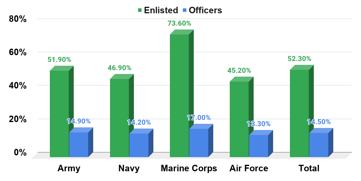 Percentage Ratio of 25 Year Olds and Younger In The U.S. DoD As of 2018