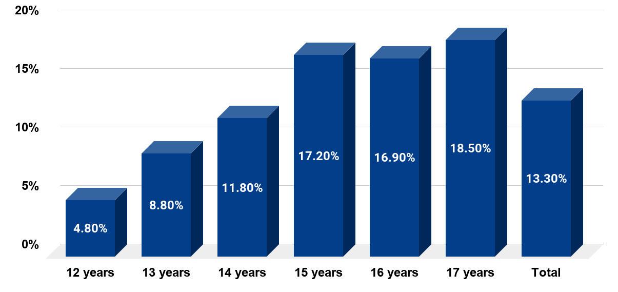 Percentage of U.S. youth aged 12 to 17 years with a major depressive episode in the past year as of 2017, by age. Source SAMHSA