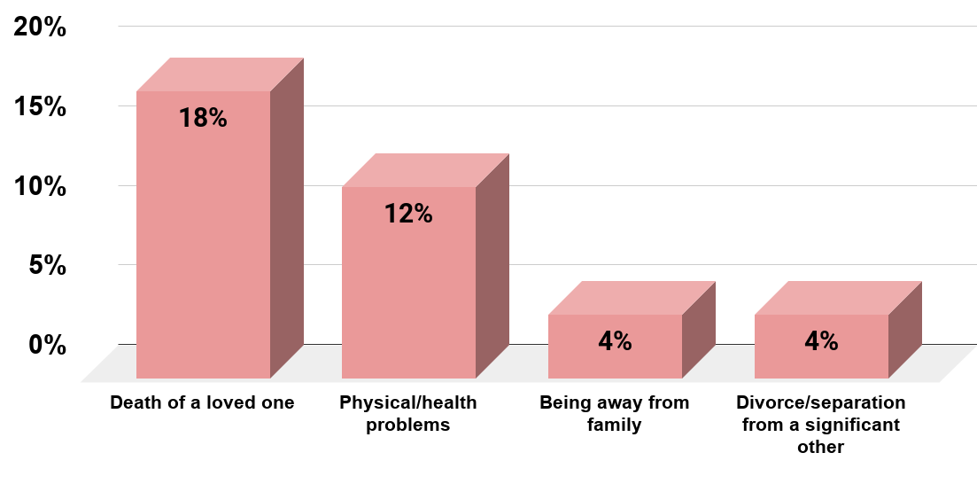 Percentage of those in the U.S. with feelings of loneliness and social isolation who stated select reasons for those feelings in 2018.