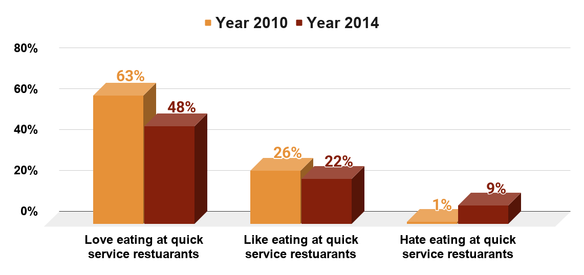 Popularity of quick service restaurants with U.S. children in 2010 and 2014.