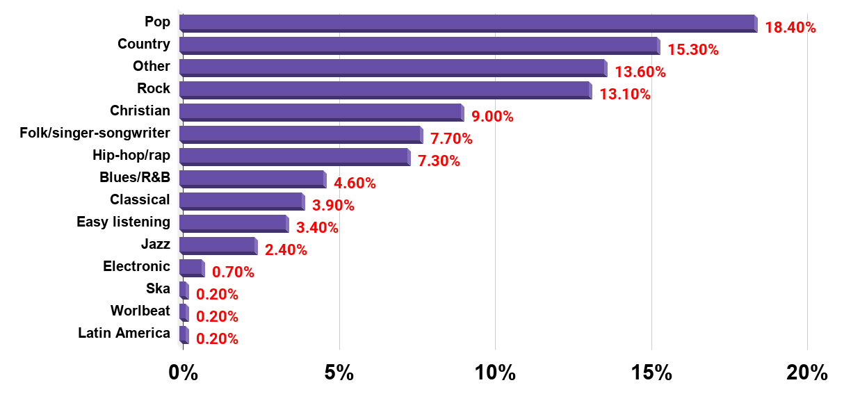 Preferred music genres among U.S. teenage internet users as of August 2012.