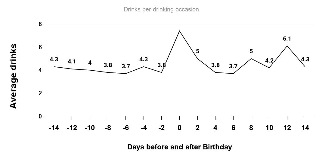 Prevalence rates of monitored daily drinking. Source www.ncbi.gov