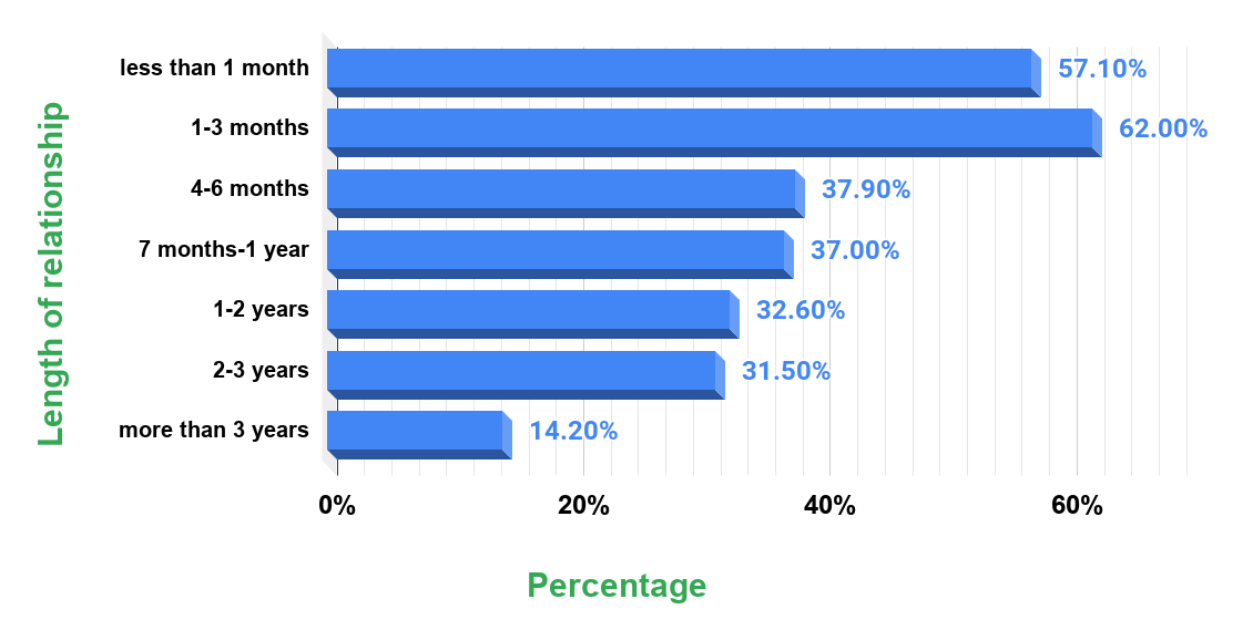 Probability of breakup based on length of relationship.