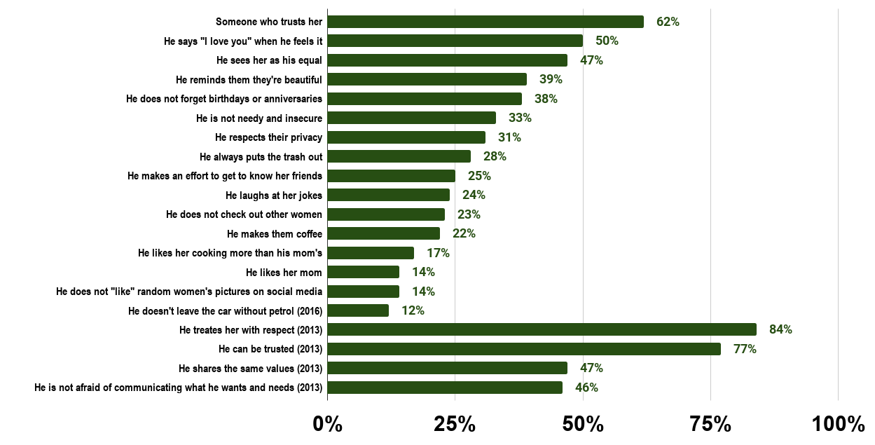 Qualities of A Good Man According To American Women (2019)