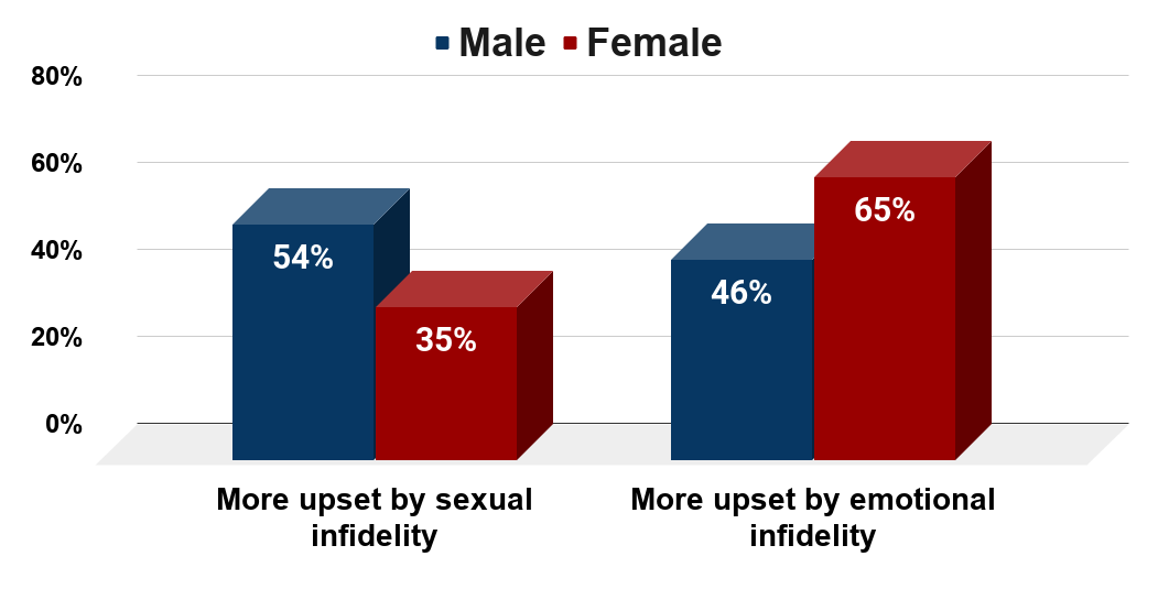 Research on jealousy Impact of sexual vs. emotional infidelity. (U.S., 2015. Survey of 64,000 Adults)