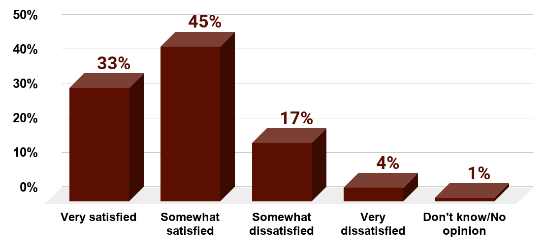 Satisfaction of U.S. employees with their current job in 2018 (survey of 2,566 respondents)