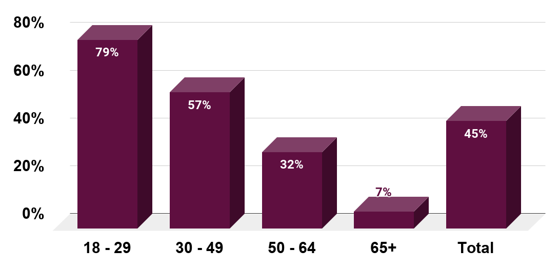 Share of adults in the United States who have applied for a job online as of July 2015, by age group.