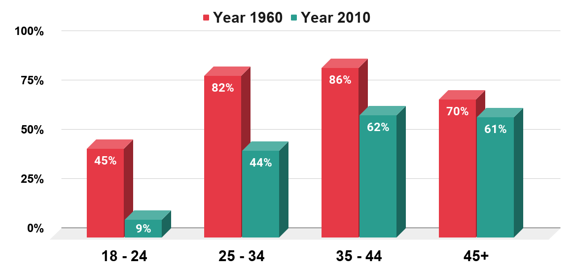 Share of married adults in the United States in 1960 and 2010, by age.