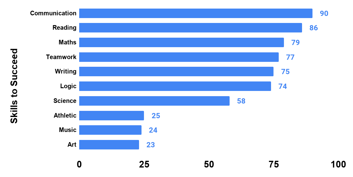 Skills that are most important for children to succeed